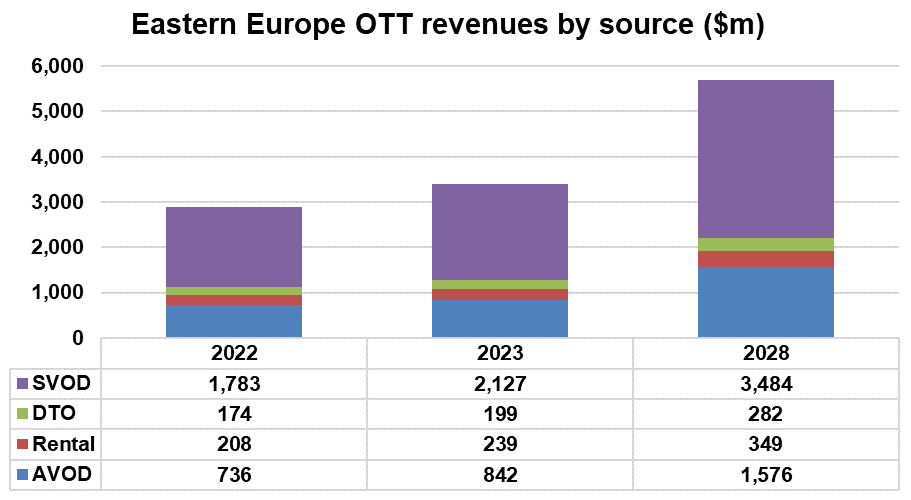 Eastern Europe OTT revenues by source - AVOD, Rental, Download-toown (DTO), SVOD - 2022, 2023, 2028