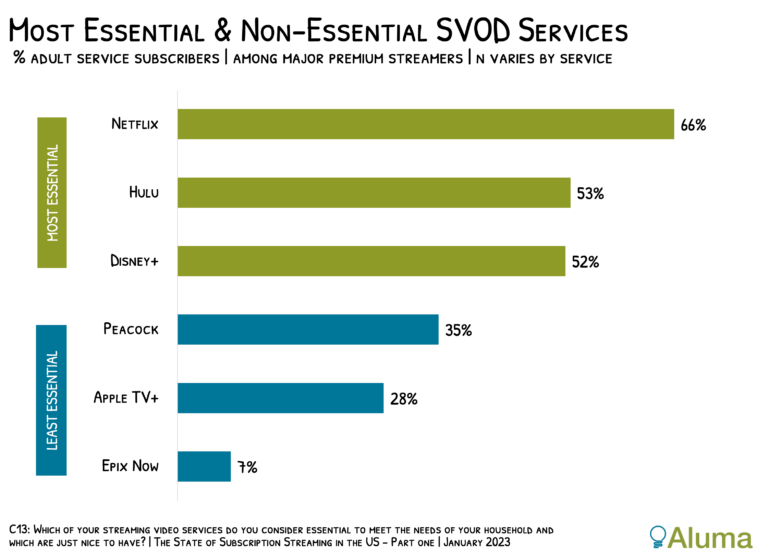 Essential vs Non-Essential SVOD Services - Netflix, Hulu, Disney+, Peacock, Apple TV+, Epix Now - U.S.