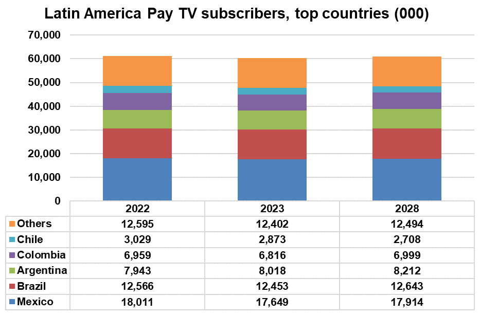 Latin America Pay TV subscribers, top countries - Mexico, Brazil, Argentina, Colombia, Chile, Others - 2022, 2023, 2028