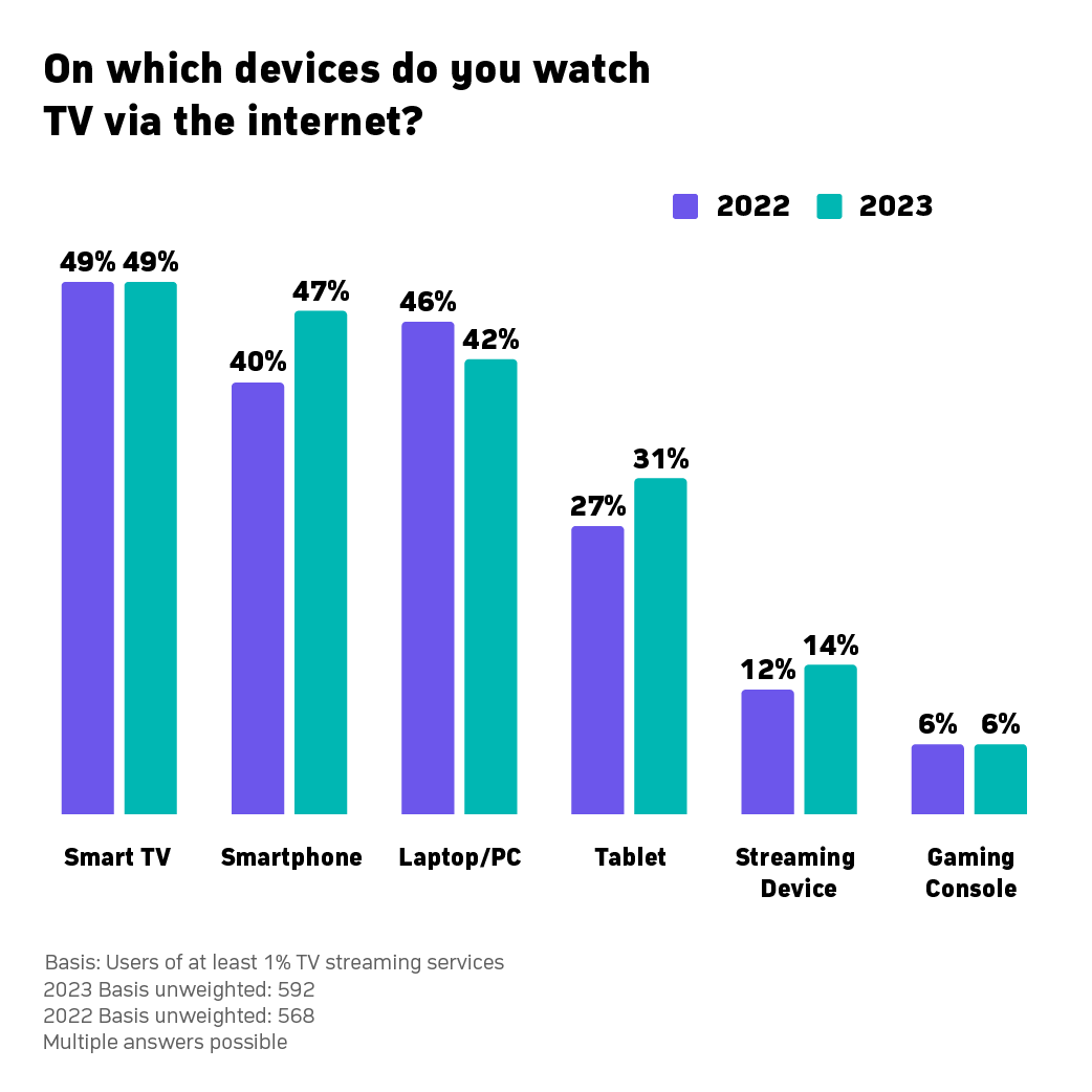 On which devices do you watch TV via the internet - Smart TV, Smartphone, Laptop/PC, Tablet, Streaming Device, Gaming Console - Switzerland - 2022, 2023.png