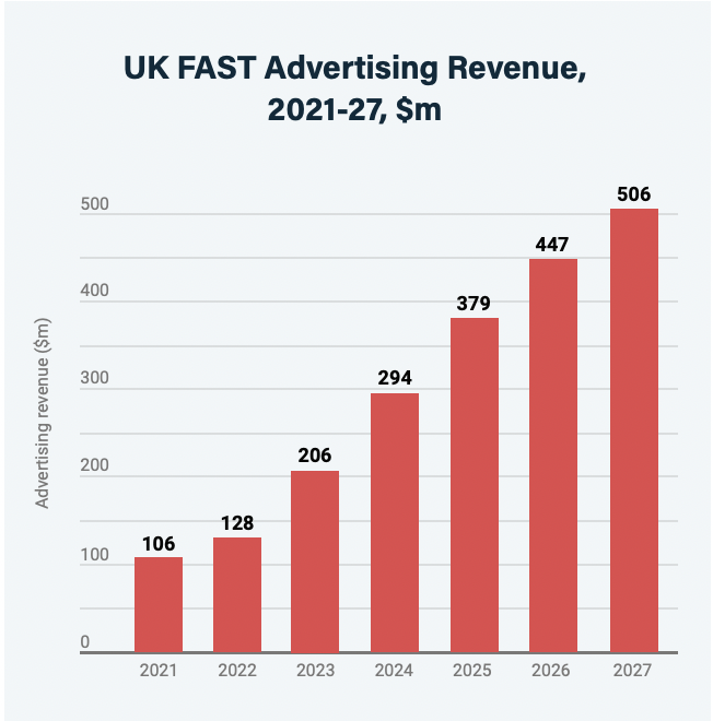UK FAST Advertising Revenue - 2021-2027