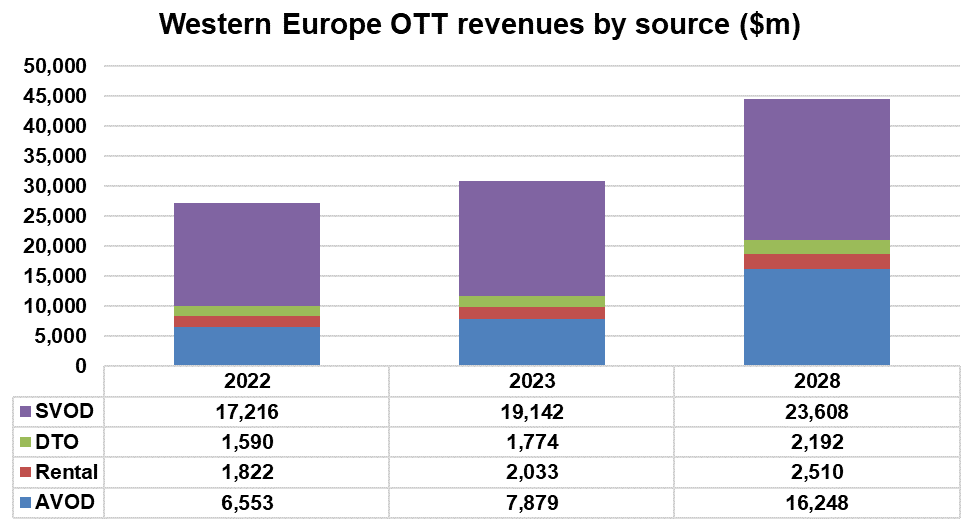 Western Europe OTT revenues by source - AVOD, Rental, Download-To-Own (DTO), SVOD - 2022, 2023, 2028