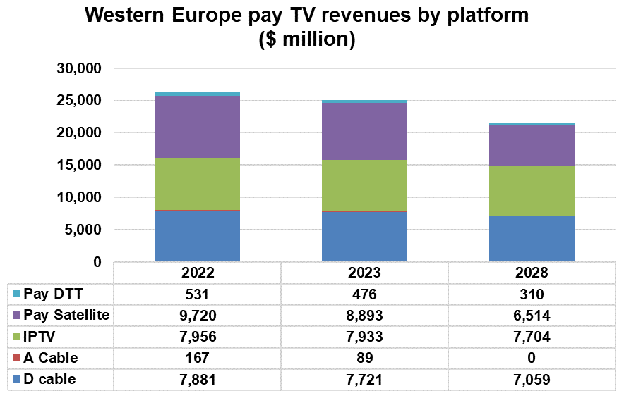 Western Europe pay TV revenues by platform - Digital cable, Analogue Cable, IPTV, Pay Satellite DTH), Pay DTT - 2022, 2023, 2028