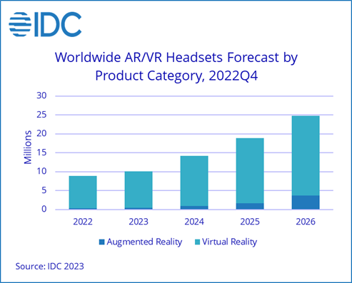 Worldwide AR/VR Headsets Forecast by Product Category - 2022-2026
