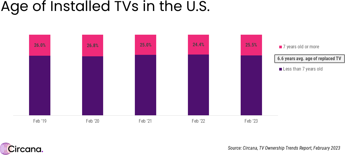 Age of Installed TVs in the US - Feb 2019-Feb 2023