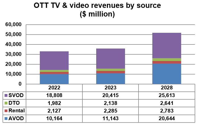 Asia Pacific OTT TV and video revenues by source - SVOD, Download-to-own (DTO), Rental, AVOD - 2022, 2023, 2028
