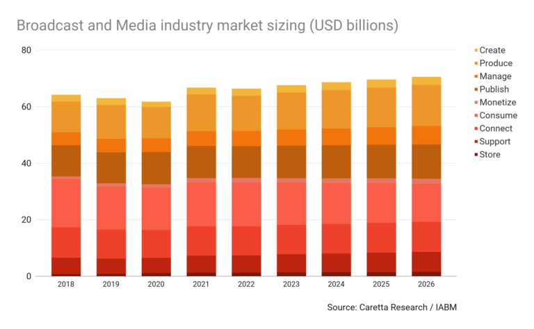 Broadcast and Media industry market sizing - 2018-2026