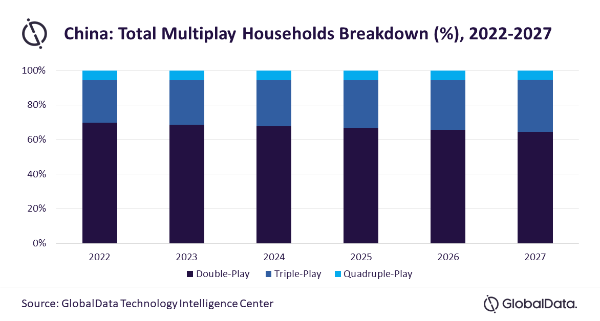 China - Total Multiplay Households Breakdown (%) - Double-play, Triple-play, Quadruple-play - 2022-2027
