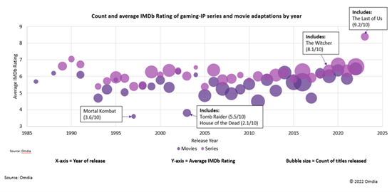 Count and average IMDb rating of gaming IP series and movie adaptations by year