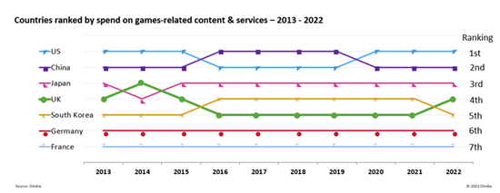 Countries ranked by spend on games-related content and services 2013-2022