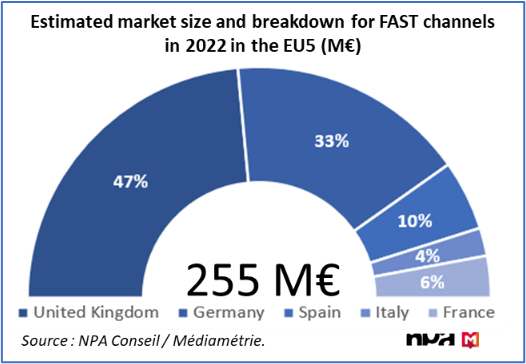 Estimated market size and breakdown for FAST channels in the EU5 - 2022