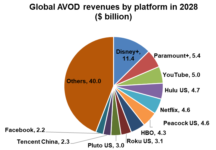 Global AVOD revenues for TV series and movies, by platform - Disney+, Paramount+, YouTube, Hulu US, Netflix, Peacock US, HBO, Roku US, Pluto US, Tencent China, Facebook, Others - 2028