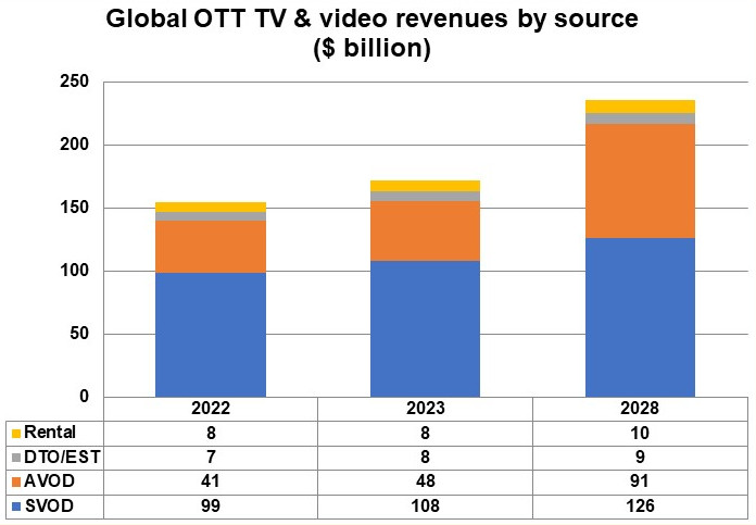 Global OTT TV and video revenues by source - Rental, DTO/EST, AVOD, SVOD - 2022, 2023, 2028
