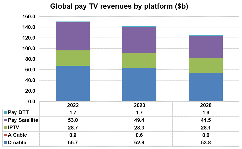 Global Pay TV revenues by platform ($bn) - Pay DTT, Pay Satellite (DTH), IPTV, Analogue Cable, Digital Cable - 2022, 2023, 2028