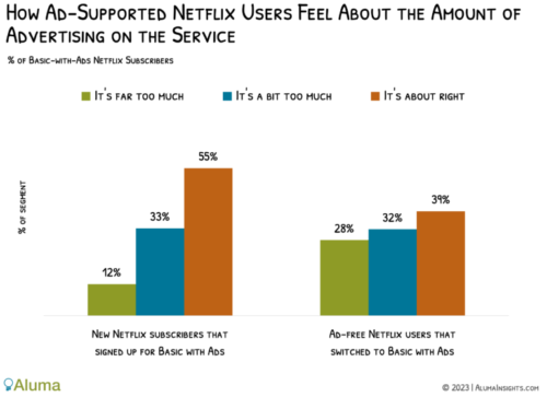 How Ad-supported Netflix Users Feel ABout the Amount of Advertising on the Service - New Netflix Ad-Tier subscribers versus Ad-free users that switched
