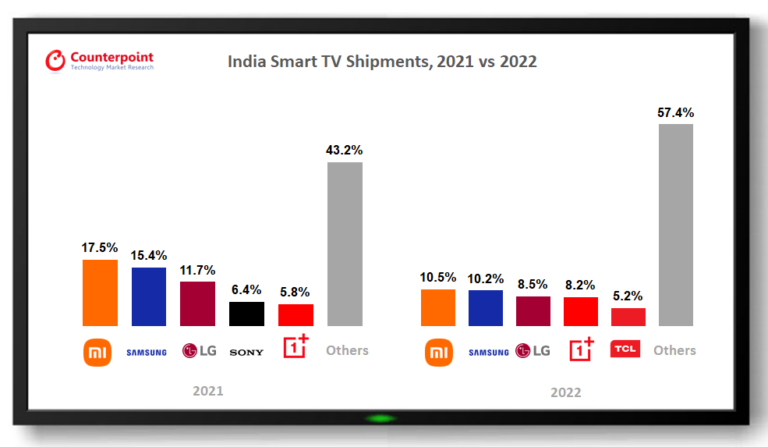 India Smart TV Shipments, 2021 vs 2022