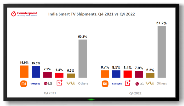 India Smart TV Shipments, Q4 2021 vs Q4 2022