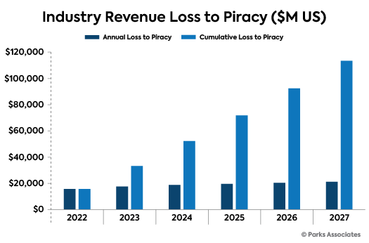 Industry Revenue Loss to Piracy - annual and cumulative - 2022-2027