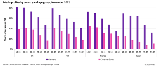 Media profiles by country and age group November 2022