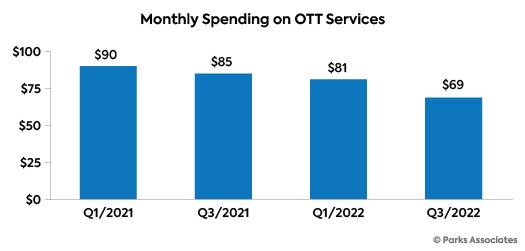 Monthly Spending on OTT Services - US - 1Q2021, 3Q2021, 1Q2022, 3Q2022