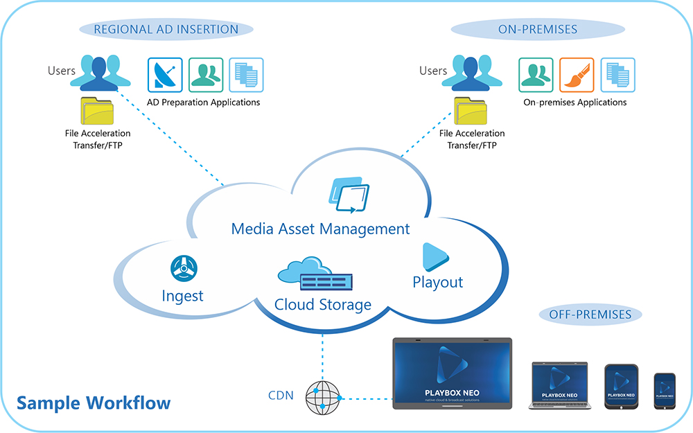 Sample of a typical Cloud2TV workflow