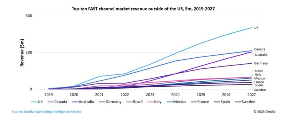Top-ten FAST channel market revenue outside of the US in millions - UK, Canada, Australia, Germany, Brazil, Italy, Mexico, France, Spain, Sweden - 2019-2027