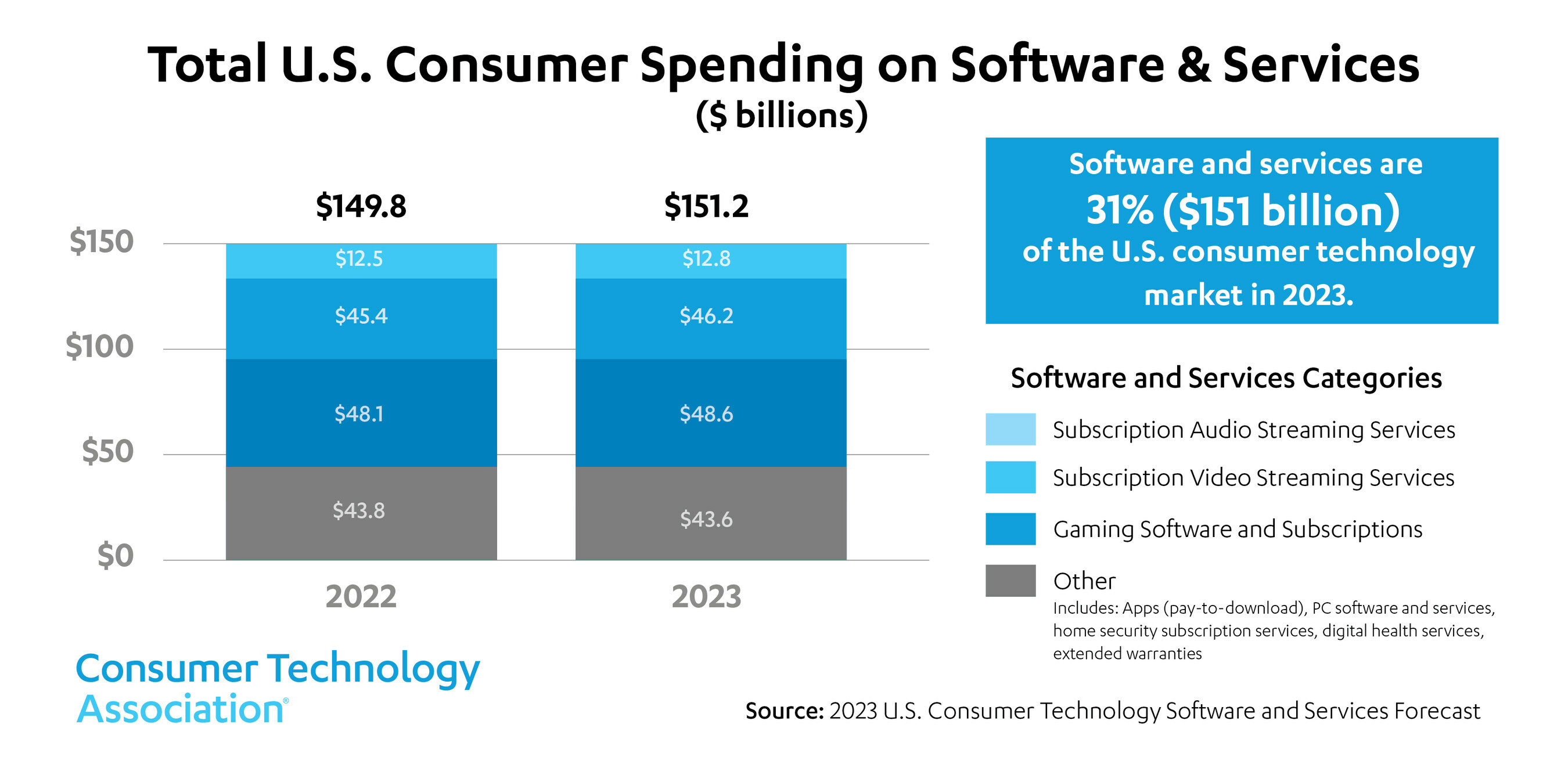 Total U.S. Consumer Spending on Software & Services ($ billions) Chart - 2022, 2023