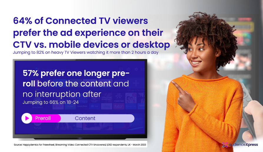 UK - 65% of Connected TV viewers prefer the ad experience on their CTV vs. mobile or desktop