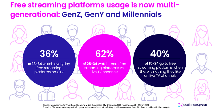 UK - Free streaming platforms usage is now multi-generational - GenZ, GenY, Millenials