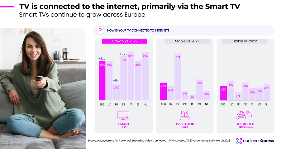 UK - TV is connected to the internet, primarily via the Smart TV