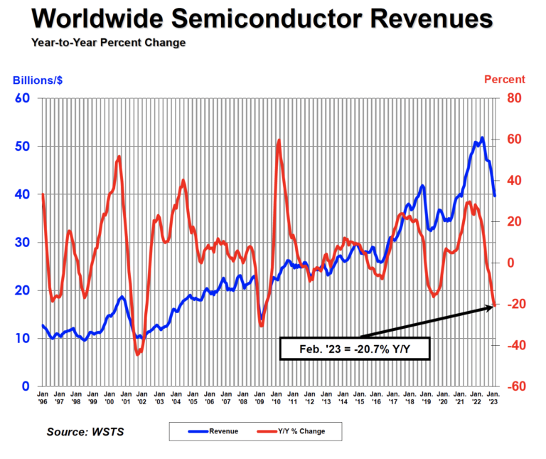 Worldwide Semiconductor Revenues Chart - February 2023