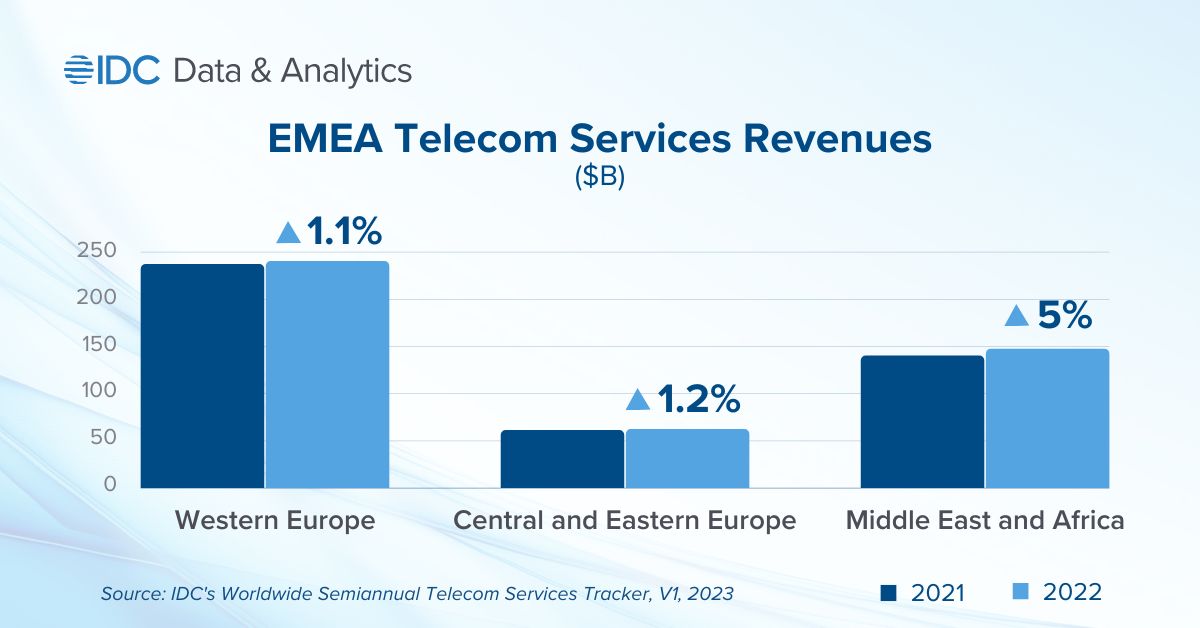 IDC: EMEA Telecom Services Revenues - 2021, 2022