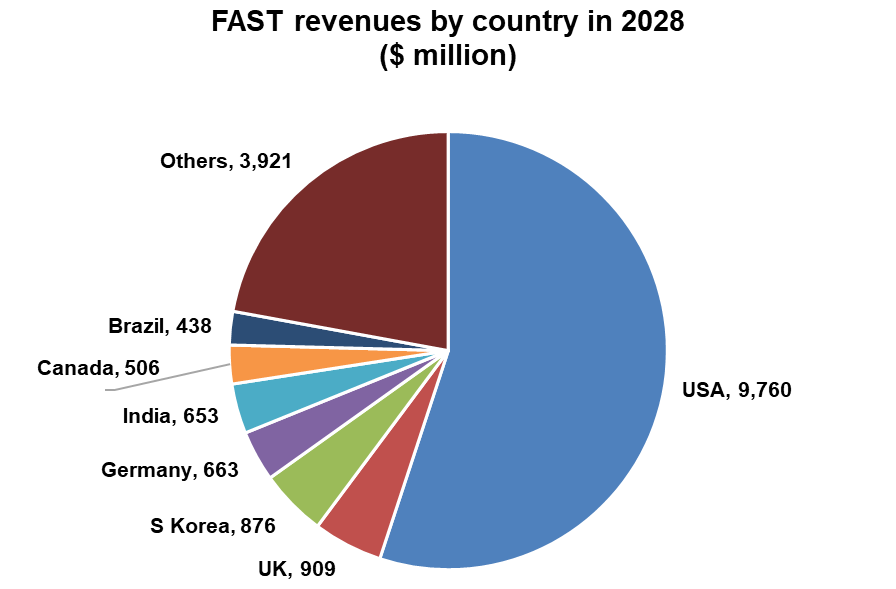 FAST revenues by country - USA, UK, South Korea, Germany, India, Canada, Brazil, Others - 2028