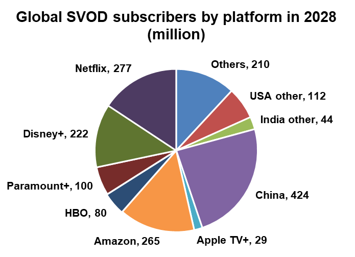 Global SVOD subscribers by platform - Netflix, Amazon, Disney+, Paramount+, Apple TV+, HBO, China, USA other, India other, Others - 2028