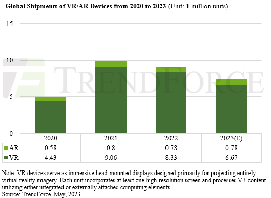 Global shipments of VR/AR Devices - 2020-2023
