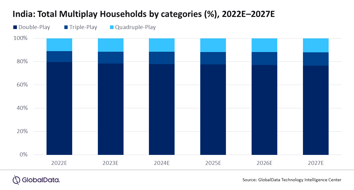 India: Total Multiplay Households by category - Double-play, Triple-play, Quadruple play - 2022-2027
