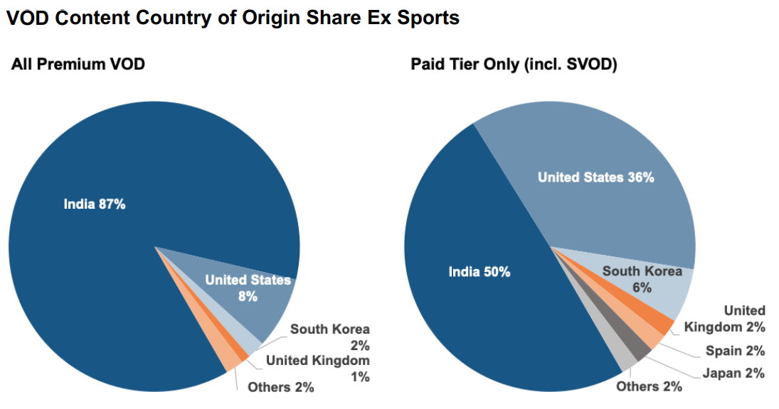 India - VOD Content Country of Origin Share Ex Sports