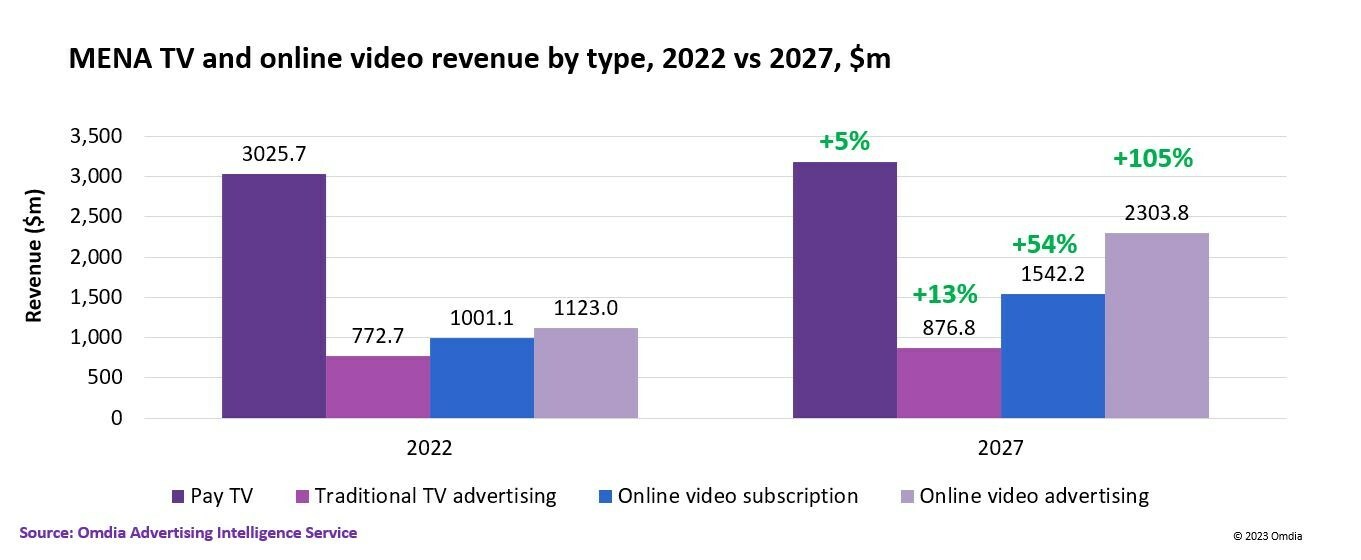 Middle East: TV and online video advertising revenue by type - Pay TV, Traditional TV advertising, Online video subscription, Online video advertising - 2022, 2027