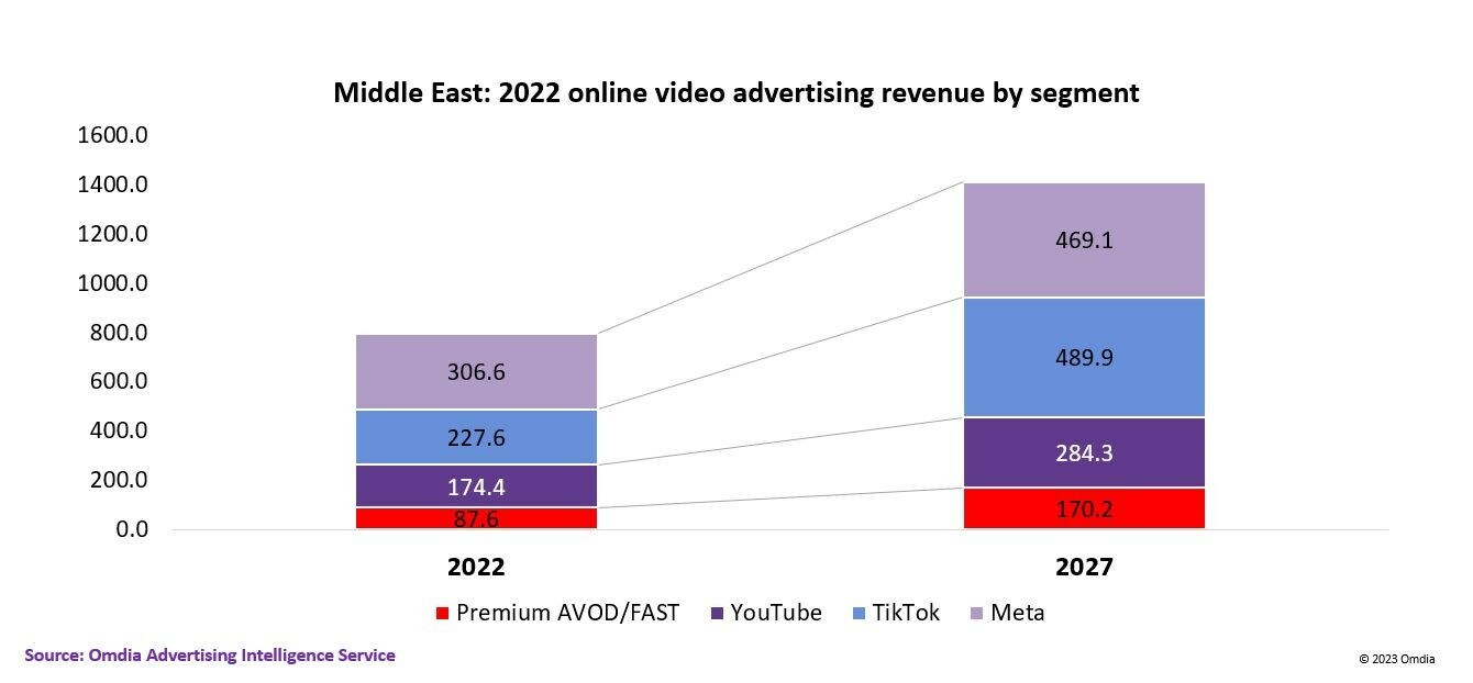 Middle East: Online video advertising revenue by segment - Premium AVOD/FAST, YouTube, TikTok, Meta - 2022, 2027