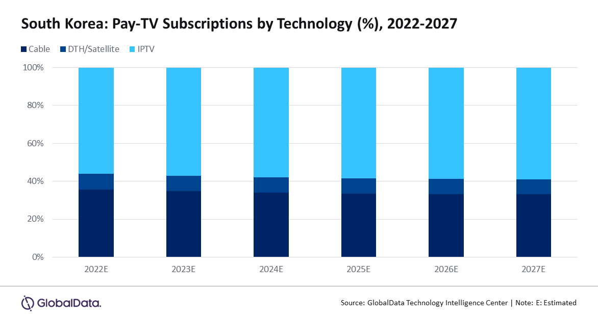 Južna Koreja: Plaćanje TV pretplate po tehnologiji - Kablovska TV, DTH/Satelit, IPTV - 2022-2027
