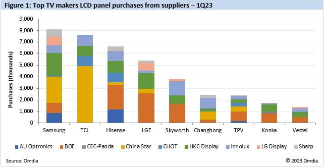 Top TV makers' (Samsung, TCL, Hisense, LG Electronics, Skyworth, ChangHong, TPV, Konka, Vestel) LCD panel purchases from suppliers (AU Optronics, BOE, CEC-Panda, China Star, CHOT, HKC Display, Innolux, LG Display, Sharp) - 1Q 2023