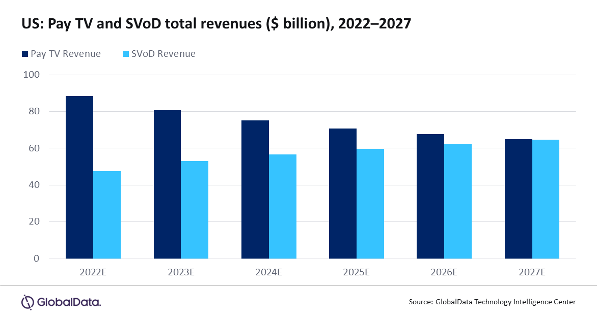 US SVOD versus Pay TV - 2022-2027