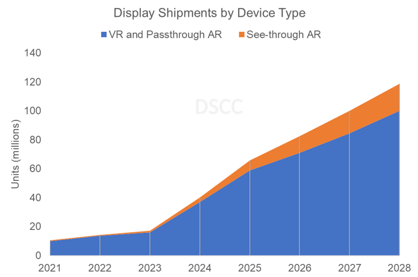 VR Display Shipments by Device Type - VR and Passthrough VR, See-through VR - 2021-2028