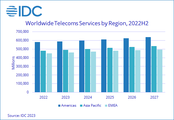 Worldwide Telecom Services by Region (2H22) - Americas, Asia Pacific, EMEA - 2022-2027 - Source: IDC