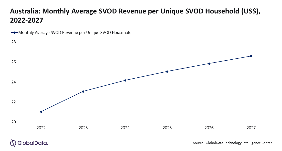 Australia: Monthly Average SVOD Revenue per Unique SVOD Household - 2022-2027
