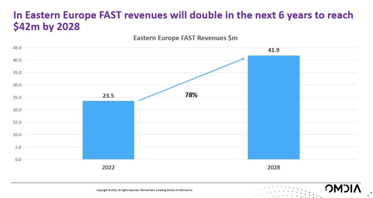 Eastern Europe FAST revenues - 2022, 2028