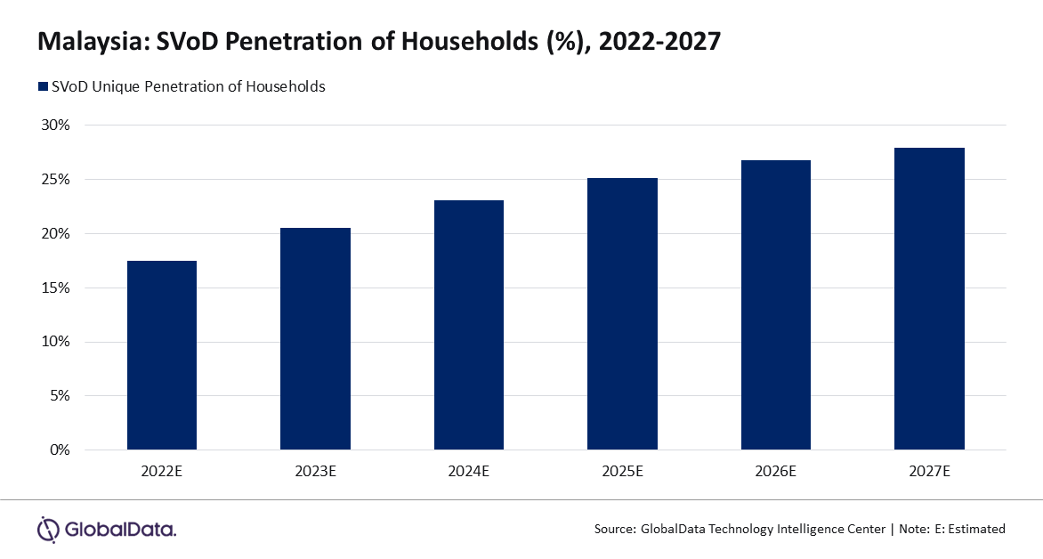 Malaysia SVOD Penetration of Households - 2022-2027
