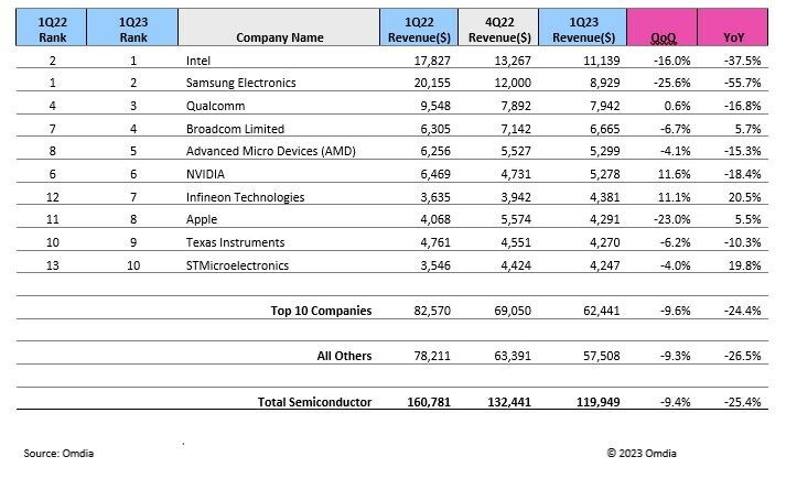 Omdia: Top Ten Semiconductor Companies - Intel Corp, Samsung Electronics, Qualcomm, Broadcom, Advanced Micro Devices (AMD), NVIDIA, Infineon, Apple, Texas instruments (TI), STMicroelectronics - June 2023
