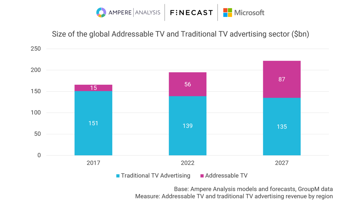 Size of the global addressable TV sector versus traditional TV advertising - 2017, 2022, 2027