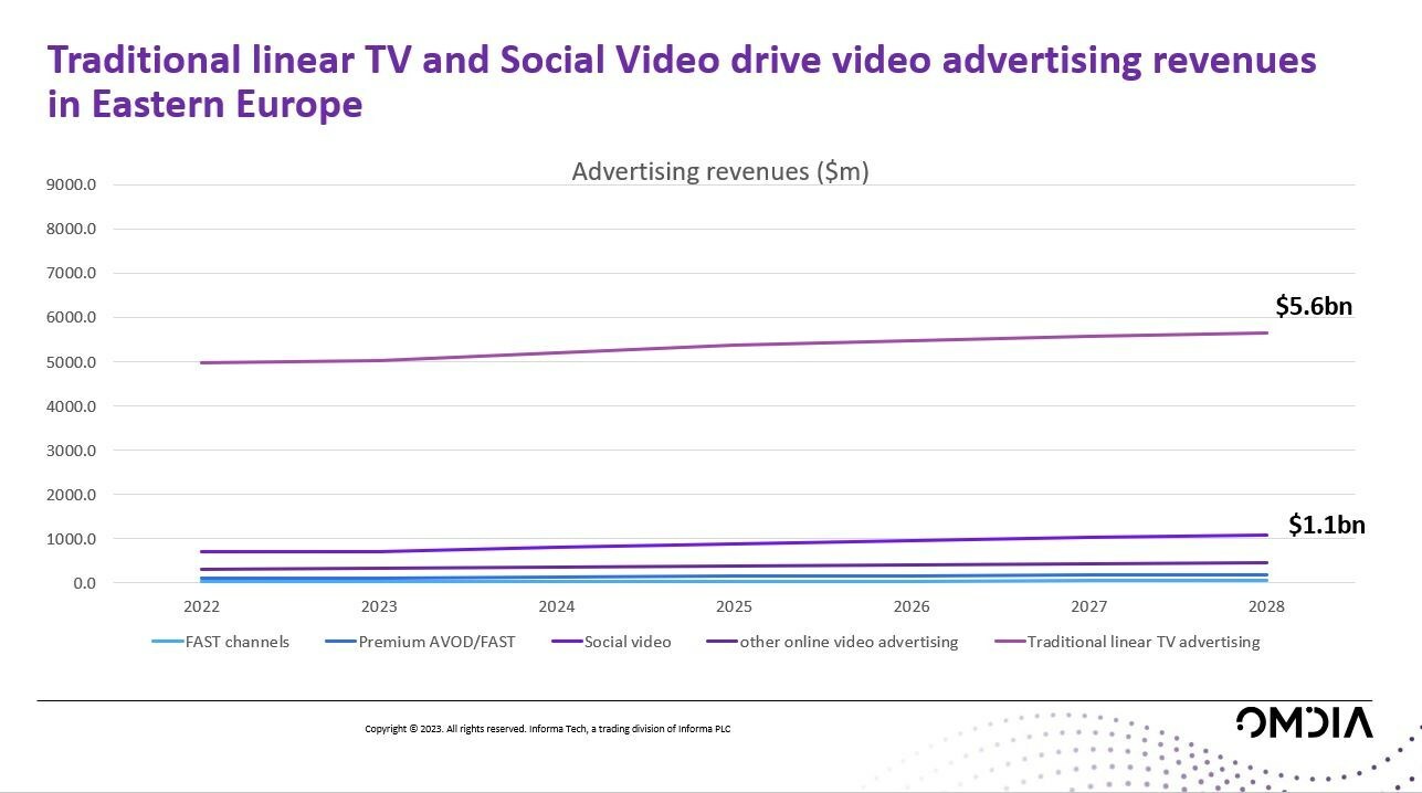 Traditional linear TV and social video drive video advertising revenues in Eastern Europe - FAST channels, Premium AVOD/FAST, Social video, Other online video advertising, Traditional linear TV advertising - 2022-2028
